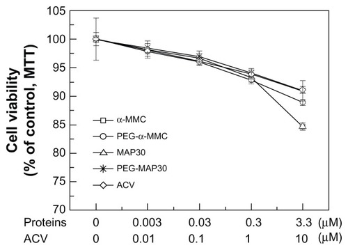 Figure 9 Different concentrations of proteins on cell viability of VERO cells.Abbreviations: α-MMC, alpha-momorcharin; MAP30, momordica anti-HIV protein; PEG, polyethylene glycol; ACV, acyclovir.