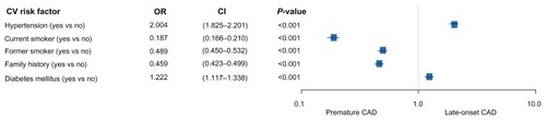 Figure 1 Cardiovascular (CV) risk factors associated with premature versus (vs) late-onset coronary artery disease (CAD).