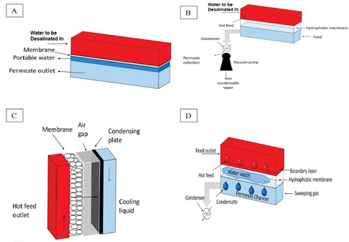 Figure 11. Illustration of the MD desalination technique, using (A) direct contact, (B) vacuum, (C) air gap, and (D) sweeping gas (Chandrashekara & Yadav, Citation2017).