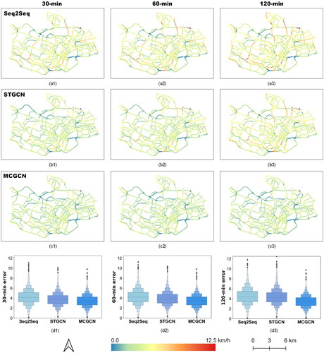 Figure 4. Prediction error maps of road segments between the predicted speed and the observed speed for various prediction horizons (30-min, 60-min and 120-min) with three representative models. (a1–a3) Seq2Seq. (b1–b3) STGCN. (c1–c3) The proposed MCGCN model. (d1–d3) Boxen plots of the above three models to illustrate their error distribution of 30-min, 60-min and 120-min speed prediction. The columns from left to right represent different horizons, ie 30-min, 60-min and 120-min. The color bar below shows the prediction error range for a1–c3.