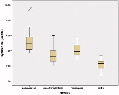 Figure 4. Serum kynurenine concentrations between the groups.