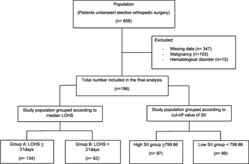 Figure 1 Flowchart of the study population.