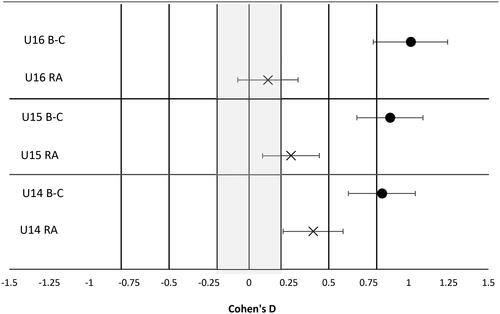 Figure 1. Cohens D effect sizes for the mean values for relative maturation status (BA-CA) and relative age by chronological age cohort. Note the equivalence band of ±0.2 Cohens D denotes the values that were and were not considered equivalent to the absence of bias.RA, Relative age; B-C, Biological age – Chronological age; • Cohens D B-C (90% CI); x = Cohens D Relative age (90% CI).