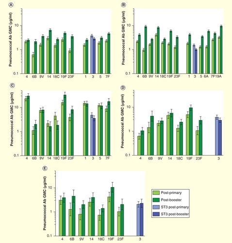 Figure 3. Serotype-specific antibody concentrations after administration of different serotype 3-containing pneumococcal conjugated vaccine formulations according to 3 + 1 infant schedules, as measured by ELISA. (A) PCV11-PD, Czech Republic and Slovakia; (B) PCV13-CRM, Germany; (C) PCV11-TT-DT, The Philippines; (D) PCV8-DT, Finland and (E) PCV8-TT, Finland.