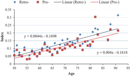 Figure 2. Mean frailty index by age and type of frailty index, assuming a linear model