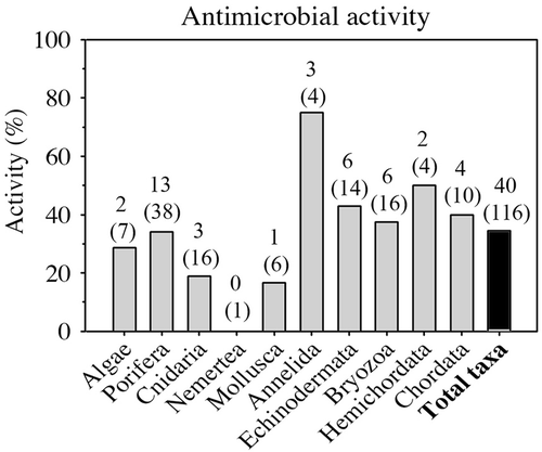 Figure 2. Percentage of antimicrobial activity of Antarctic organisms tested classified by phylum (except for algae, which merge two phyla). Above each bar the number of active taxa and the total taxa assayed (in parentheses) is shown.