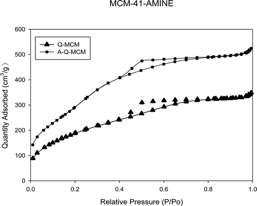 Figure 1. BET patterns of Q-MCM and A-Q-MCM adsorbents.