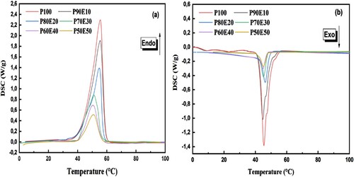 Figure 5. Heating (a) and cooling (b) scans for PCM (P100) and eco-composites (P/E).