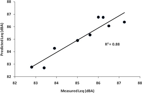 FIGURE 7 Comparison between the measured and the predicted Leq using ANFIS for the test data.