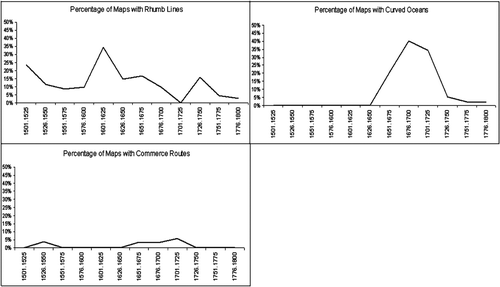Figure 7 Percentage of world maps printed between 1501 and 1800 displaying rhumb lines, curved oceans, or generic maritime commerce routes, grouped by twenty-five-year intervals.