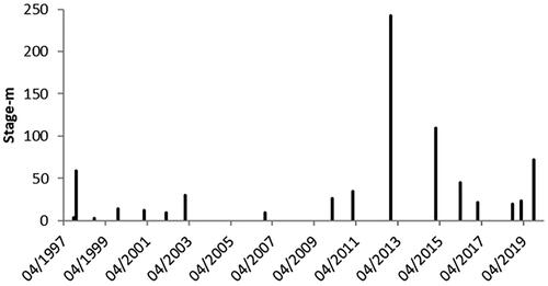 Figure 2. Stage levels measured on the Nogalte site NogMon, 1997–2020.