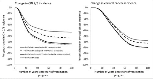 Figure 1. Estimated reduction in cervical intraepithelial neoplasia (CIN) 2/3 and cervical cancer over 100 y for various HPV vaccination strategies. This figure shows the estimated reduction in CIN 2/3 and cervical cancer over 100 y for various HPV vaccination strategies, under the base case coverage scenario in which coverage in the 13- to 17-year age group reaches 45.5% for females and 28.6% for males in the 8th year of the vaccine program.