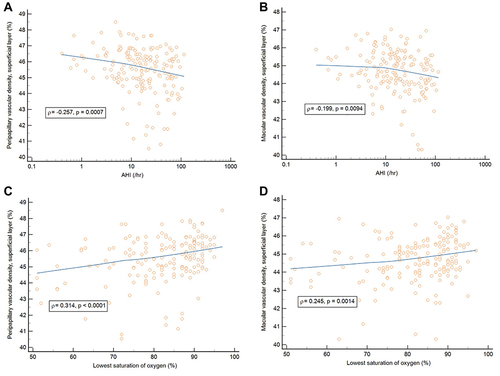 Figure 3 (A) Correlation between peripapillary vascular density in the superficial layer and AHI. (B) Correlation between macular vascular density in the superficial layer and AHI. (C) Correlation between peripapillary vascular density in the superficial layer and LSaO2. (D) Correlation between macular vascular density in the superficial layer and LSaO2.