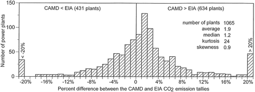 Figure 2. The differences between the CO2 emission tallies reported by CAMD and EIA for 1065 power plants show a positive bias and a heavy-tailed (non-Gaussian) distribution. The figure includes U.S. power plants with CO2 emissions greater than 25,000 tons during 2013. The percent difference was calculated as 100 × (CAMD − EIA)/(CAMD + EIA)/2.