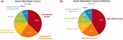 Figure 1. Main treatment goals (A) and main treatment characteristic preferences (B) of young psoriasis patients and parents. Respondents mentioned their most important treatment goal (A) and their most important treatment characteristic (B) preference out of a predefined list of items. Each respondent mentioned one treatment goal and one treatment characteristic.