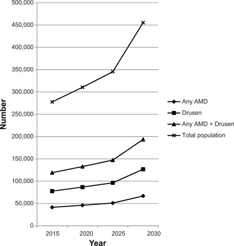 Figure 1 Projected changes in the population and in the prevalence of age-related macular degeneration (AMD) of the retina in Finland among those aged 80 years or older.