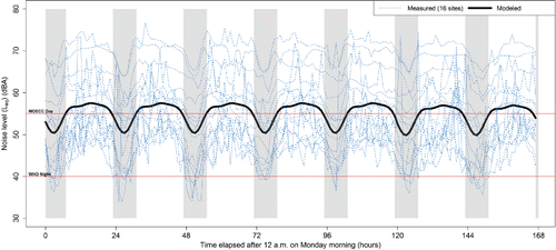 Figure 2. Measured and model-estimated temporal noise variation in Toronto during a 7-day week. Shaded regions correspond to nighttime (11 p.m.–7 a.m.). Horizontal lines correspond to the nighttime noise guideline (40 dBA, 8-hr Leq) recommended by the World Health Organization (WHO) for health protection and the daytime road traffic sound guideline (55 dBA, 16-hr Leq) for outdoor living areas recommended by the Ontario Ministry of the Environment and Climate Change (MOECC).