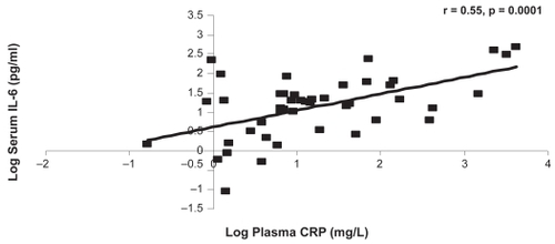 Figure 3a The relationship between CRP and IL-6 at the baseline visit.Abbreviations: CRP, C-reactive protein; IL-6, interleukin-6.