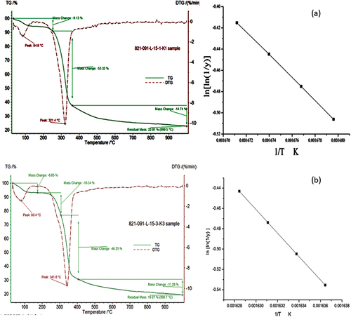 Figure 7. Thermal analysis (a) TG and DTG curves – FSPRF (b) Broido’s plot – FSPRF (c) TG and DTG curves – AFSPRF and (d) Broido’s plot – AFSPRF.