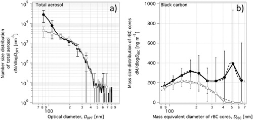 Figure 11. Averaged mass size distribution observed in fresh ship plumes (ΔCO2>10 ppm) and in more diluted plumes (ΔCO2<5 ppm) for (a) total aerosol particles measured with the UHSAS and (b) refractory black carbon cores measured with the SP2. Standard deviation displayed as error bars and lognormal fit (only for refractory black carbon) as dotted line.