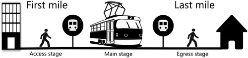 Figure 1. Definition of first and last mile relating to different stages of trips