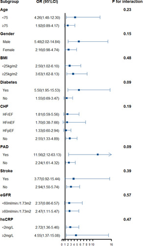 Figure 4 Relationship between the TMAO concentration and the frailty risk stratified according to baseline characteristics. Bars represent 95% confidence intervals.