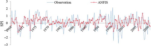 Figure 6. Comparison of the observed and predicted SPI using ANFIS in the 4-season-ahead forecast (the best performance of the ANFIS).