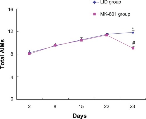 Figure 1 Effects of MK-801 on abnormal involuntary movements in rats with Parkinson’s disease.