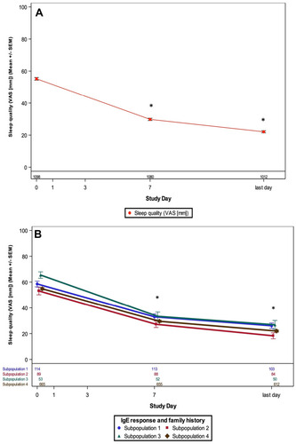 Figure 2 Treatment with MP-AzeFlu decreases mean VAS scores for impairment of sleep quality in the overall population (A) and among subpopulations (B). *P<0.0001 vs baseline. (B) *P<0.0001 vs baseline, all subpopulations. The time course of mean VAS (mm) of impairment of sleep quality from Day 0 to the last day (~Day 14) in the overall population (A) and for subpopulations 1–4 (B).