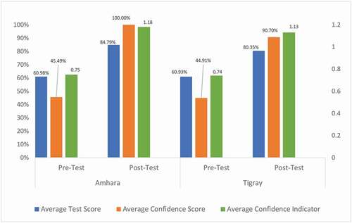 Figure 1. Amhara and Tigray pre- and post-test scores comparison (Kirkpatrick level 2)