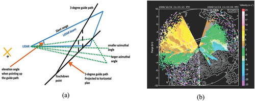 Figure 5. Wind shear detected by Doppler LiDAR; (a) PPI scan @ 3 degree glide path; (b) Radial velocity plot.