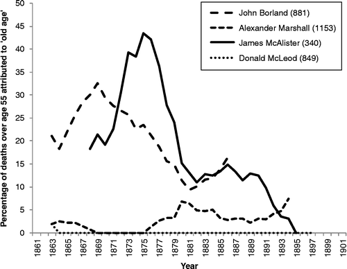 Figure 10 Deaths due to ‘old age’ amongst individual doctors in Kilmarnock, 1861–1901. Source: Death registers of Kilmarnock. Note: Five-year moving averages are shown. The numbers in parentheses are the total numbers of deaths aged 55 and over certified by each doctor.