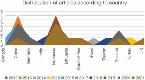 Figure 5. Paper distribution according to the country of publication.