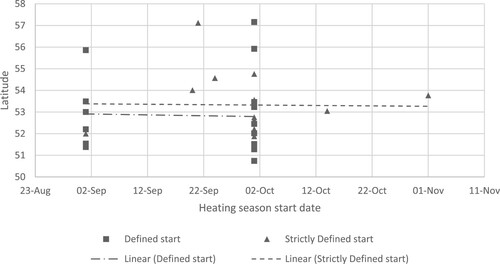 Figure 6. 17x defined and 15x strictly defined HEI heating season start dates – defined assumed to be the start of the month – compared to the HEI main campus geometric centre latitude. Defined start linear best fit – slope = −0.004, intercept = 227.53, R2 = 0.001. Strictly Defined start linear best fit – slope = −0.002, intercept = 134.2, R2 = 0.0003.