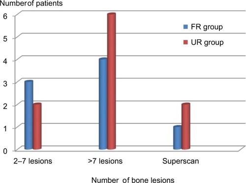 Figure 1 Distribution of the number of bone lesions seen on baseline bone scan in the FR and UR groups.Abbreviations: FR, favorable response; UR, unfavorable response.