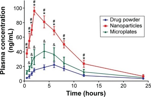 Figure 7 Plasma concentration–time curve following oral administration of the optimized finasteride formulation, pure drug in comparison, and drug microparticles.Notes: The data represent the mean ± standard deviation (n=4). *Significant difference between nanosuspension with the pure drug. #Significant difference between nanosuspension with the microparticles. &Significant difference between the pure drug and microparticles.