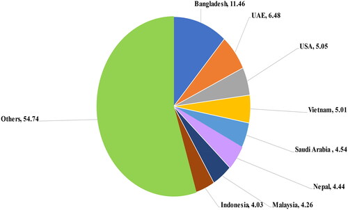 Figure 2. Destination-wise (quantity) share (%) of total agricultural exports from India (2021–2022).