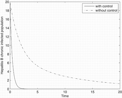 Figure 5. Population of hepatitis B chronically infected individuals with and without control.