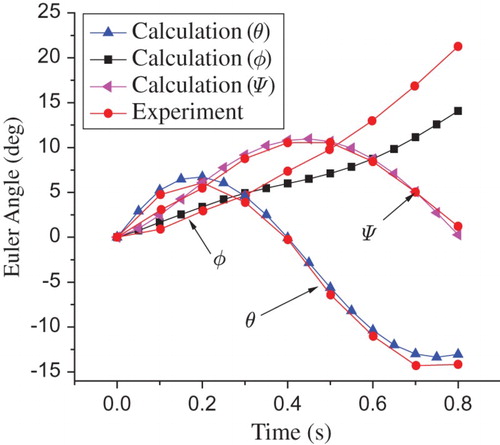 Figure 4. Comparison of the angular orientation over time for the simulated and experimental results.