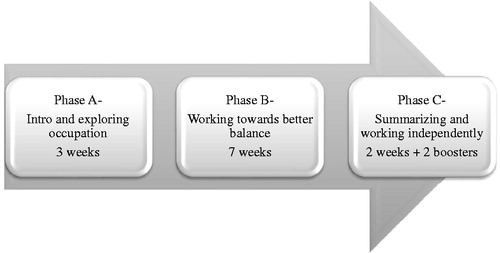 Figure 1. Phases of the original BEL intervention.