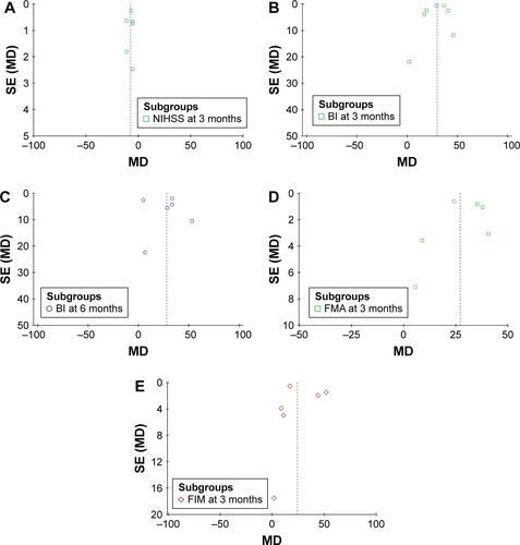 Figure S5 Funnel plot of the NIHSS (A), BI (B and C), FMA (D) and FIM (E) scores pre- and post-therapy.Note: Parameters were discussed in over five studies which were included in bias analyses.Abbreviations: SE, standard error; MD, mean deviation; NIHSS, National Institutes of Health Stroke Scale; BI, Barthel index; FMA, Fugl-Meyer Assessment; FIM, Functional Independence Measure.