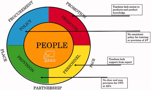 Figure 3. Adapted from Maclachlan and Sherer (2018), demonstrates the systems thinking framework in relation to teachers experience of AT in the Irish classroom.