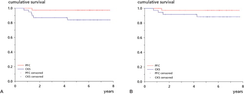 Figure 3. Kaplan-Meier survival plots. A. With revision for any reason as endpoint, the PFC group had a survival of 97% (95% CI: 92–100) after 8 years and the CKS group had a survival of 84% (72–96) (p = 0.05). B. With aseptic revision as endpoint, the PFC group had a survival of 97% (92–100) after 8 years and the CKS group had a survival of 89% (78–99) (p = 0.2).