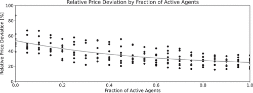 Figure 1. Fundamental price deviation by fraction of active investors (relative to all active and passive investors) detailed over all random seeds in the standard setting.