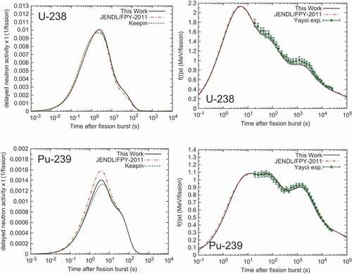 Figure 7. Same as Figure 6, but for fast neutron fission of  238U and  239Pu. The experimental data for the decay heat are taken from Refs. [Citation58–Citation60].