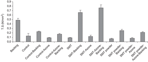 Figure 4.  Tensile strength values (N/mm2) obtained for each of the polyvinyl alcohol transdermal films prepared. SMT: sumatriptan succinate.