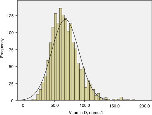 Fig. 2.  Distribution of vitamin D3 levels in the population of northern Sweden in 2009, aged 25–74 years.