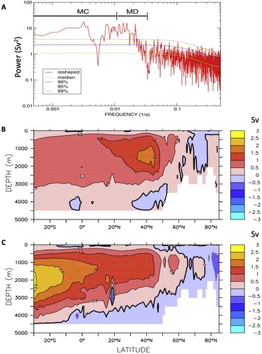 Fig. 14 (a) Spectrum of meridional overturning circulation strength. (b) Multi-decadal composite of meridional overturning circulation. (c) Multi-centennial composite of meridional overturning circulation. (from Park & Latif, Citation2008).