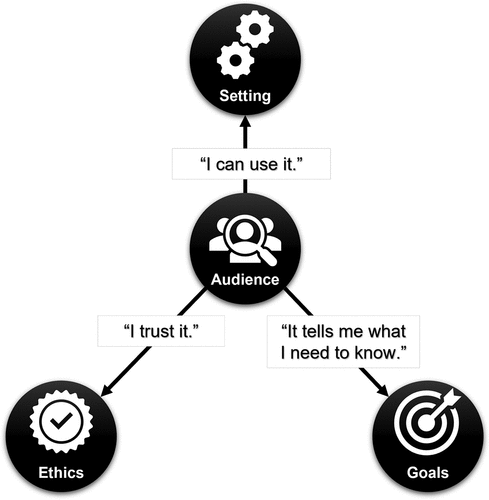 Figure 2. The SAGE framework for explaining context in explainable AI.