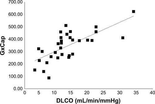 Figure 3 Relationship of GxCap to DLCO in COPD patients.